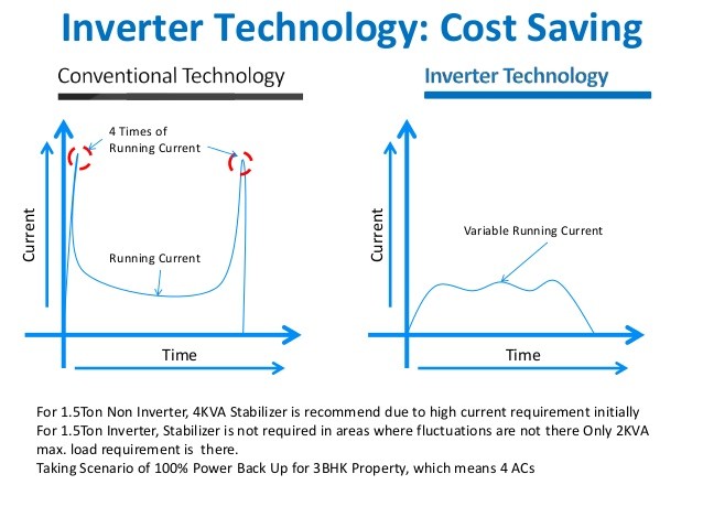 Inverter air conditioner vs non inverter air conditiooner